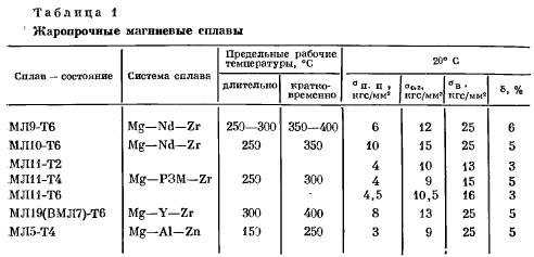 Сплав мл 5: описание и особенности