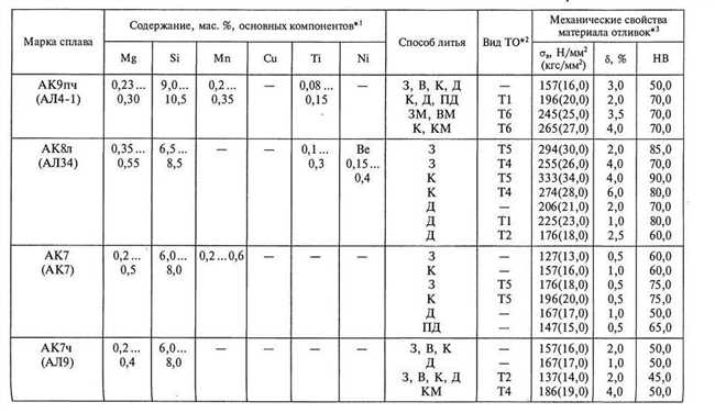 Что такое сплав мл 5?