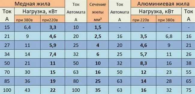 Что такое суммарная (общая) нагрузка на розетку, как посчитать?