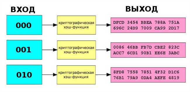 Принцип работы хэша