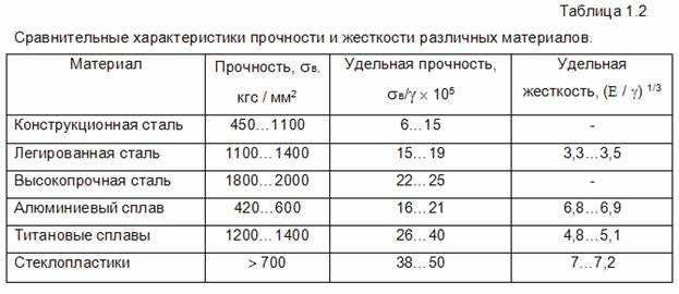 Состав и свойства стали