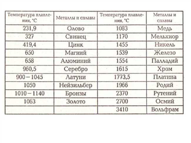 Физические свойства меди