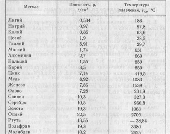 Сравнение свойств бронзы и железа