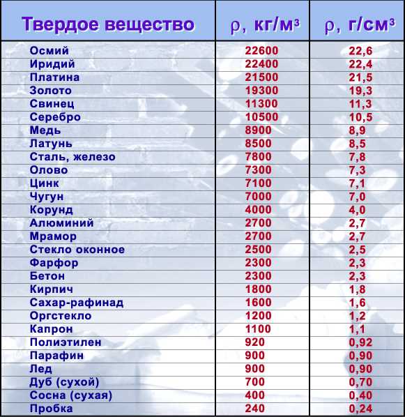 Сравнение массы латуни и стали