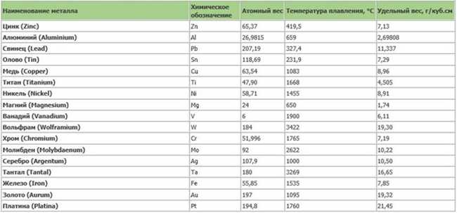 Физические свойства меди и железа