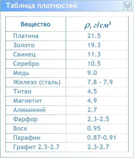 Различия в плотности между золотом и чугуном