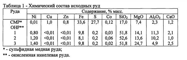 Что входит в состав медной руды?