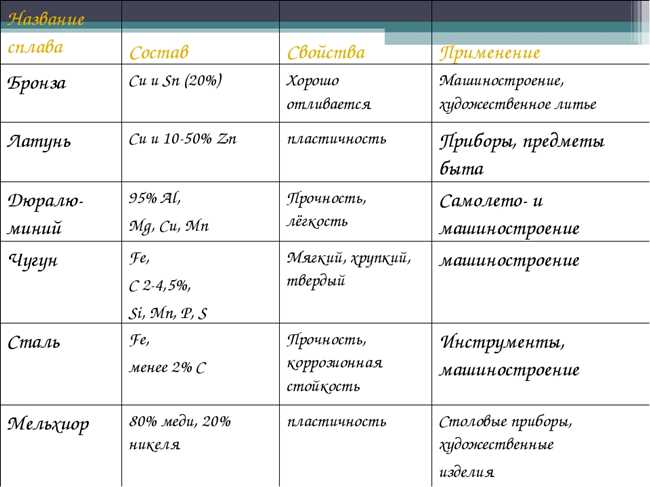 Компоненты сплава М1