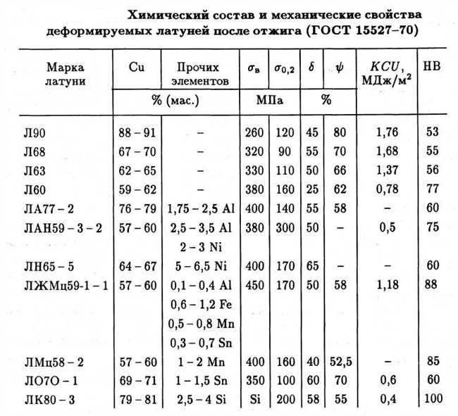 1. Медь: