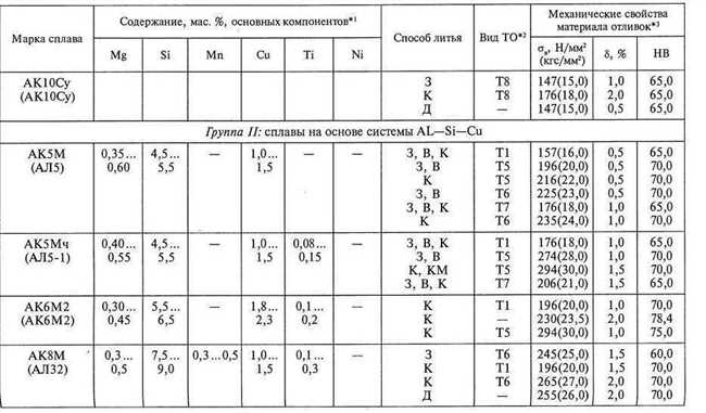 Что входит в состав сплава м 1?