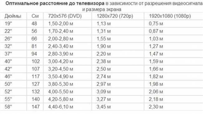 Диагональ телевизора 120 см – сколько дюймов. Подробный ответ на вопрос