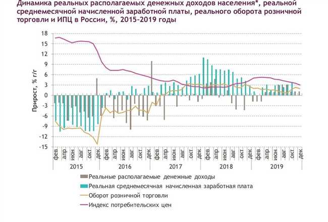 Анализ факторов, влияющих на динамику зарплаты