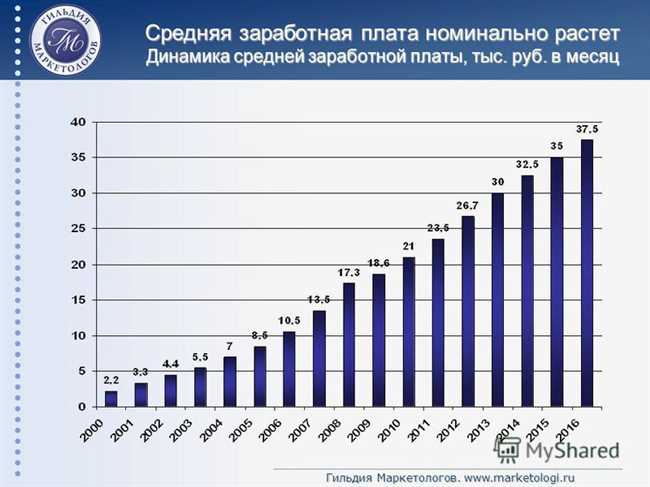 Статистические данные за период с 1990 по 2000 годы