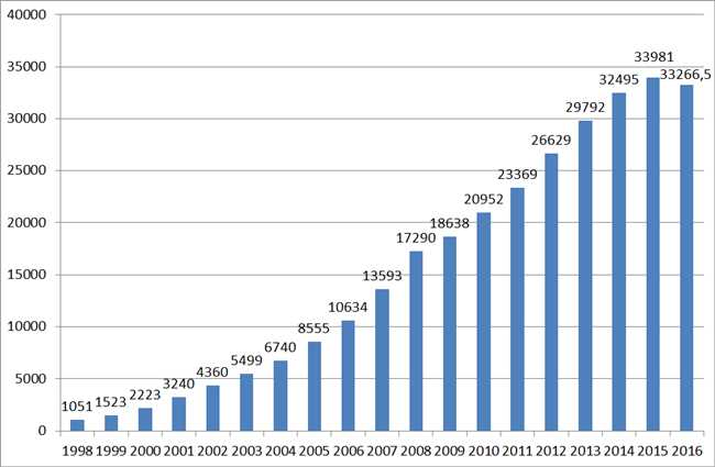 Динамика средней зарплаты в России с 1990 по 2000 годы: статистика и анализ