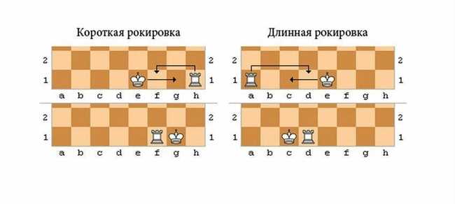 Длинная рокировка в шахматах: особенности и правила