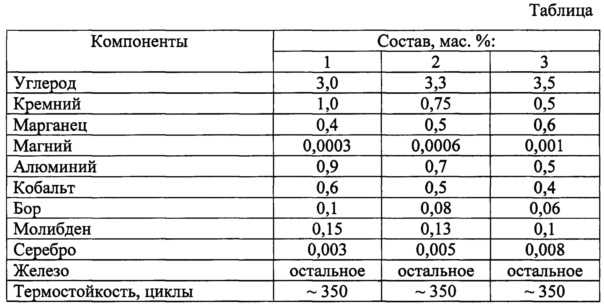 Уменьшение образования газов