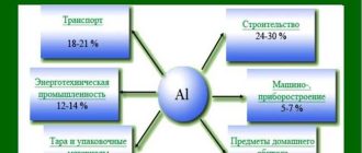 Применение алюминия в различных областях: от строительства до электроники и авиации