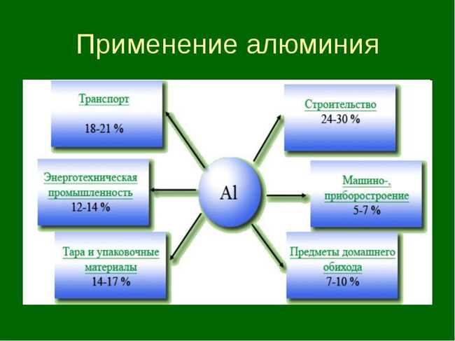 Для чего можно использовать алюминий?