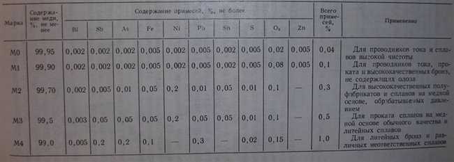 Медь М 1: основные характеристики