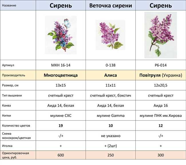 Выращивание и уход за сиренью