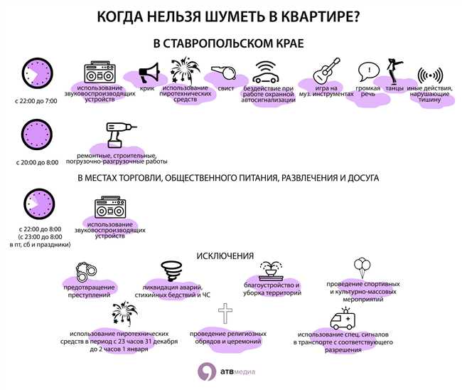 До скольки можно шуметь в благоустроенной квартире в России? Какой закон?