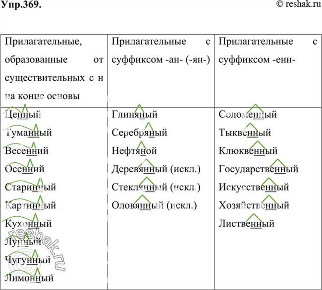 Определение структурного значения суффиксов 