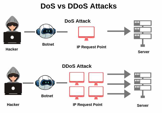 Основные типы дудос атак