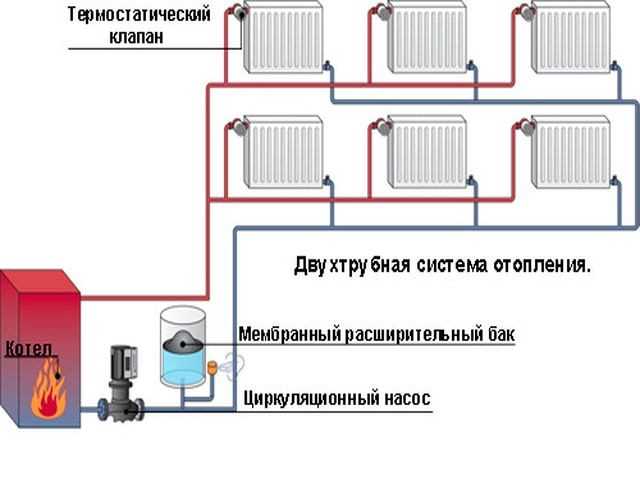 Преимущества двухтрубной системы отопления