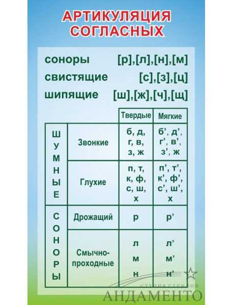 Характеристики шипящих звуков