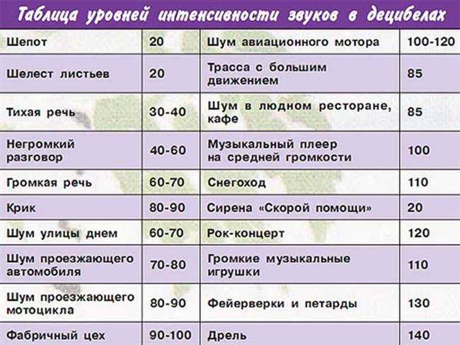 Если пишут уровень шума 30Дб или 40Дб, то тише тот, где 40Дб