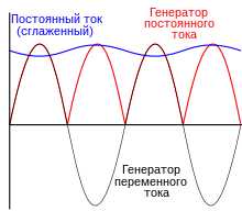 Преимущества и недостатки использования постоянного тока