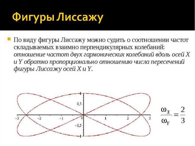 Примеры фигур Лиссажу