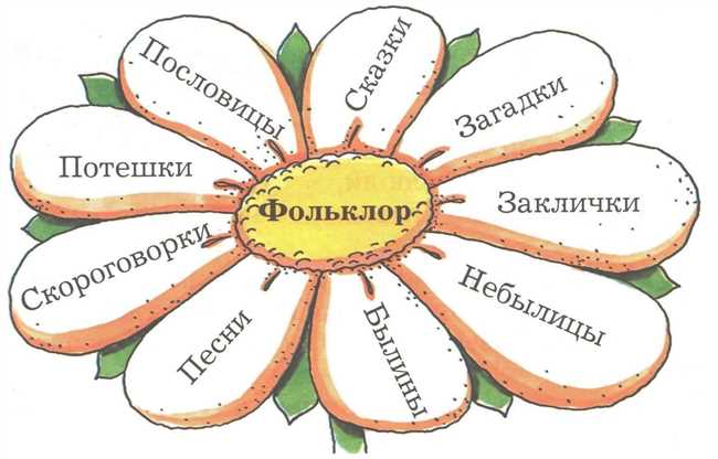 Фольклор или фольклёр: как правильно писать и произносить