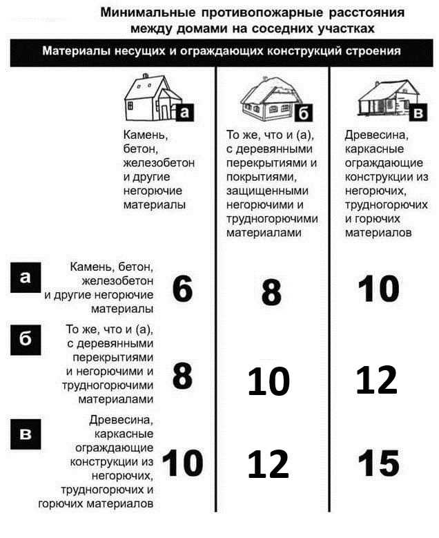 Гараж относится к хозпостройкам?Что относится к хозяйственным постройкам?