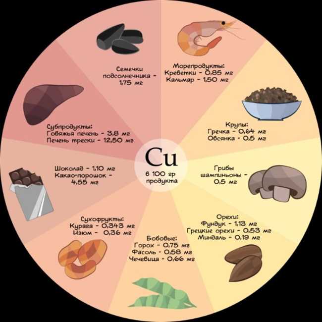 Где больше всего меди в продуктах? Рыба и морепродукты!