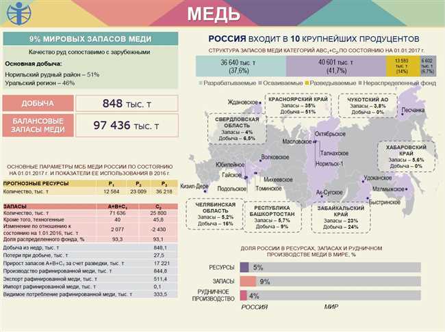 Перспективы развития медной промышленности в России