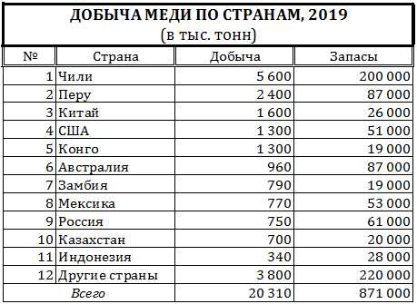 Почему именно в Австралии так много медной руды?