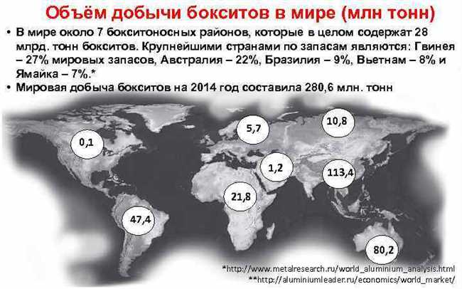 Где добывают алюминиевые руды в мире?