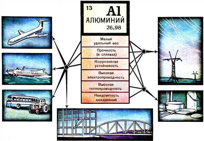 Где и как используется алюминий?