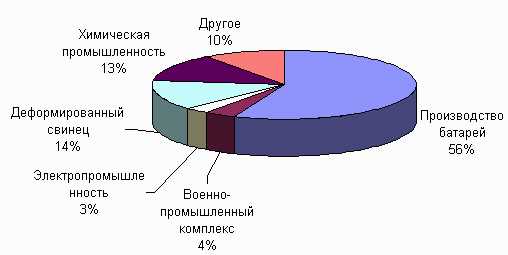 Области применения аккумуляторов на основе свинца