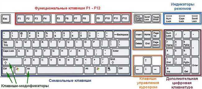 Где на клавиатуре находится кнопка home: инструкция с изображением