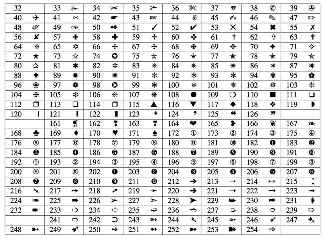 3. Использование символов из таблицы ASCII