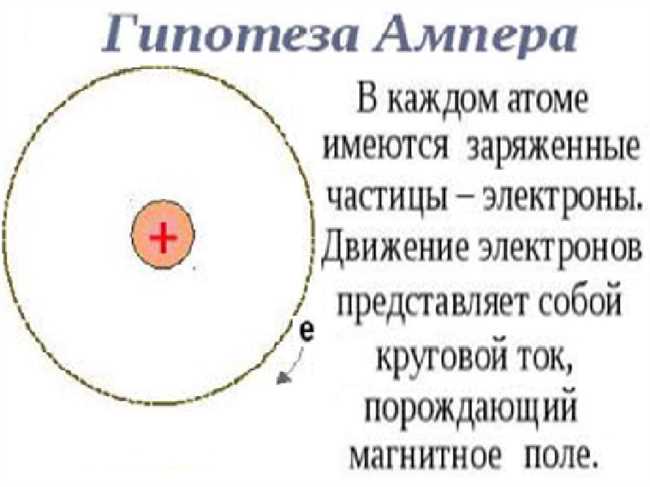 Физическое явление, объясняемое гипотезой Ампера