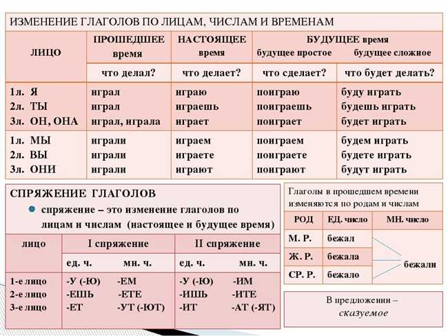 Спряжение в прошедшем времени