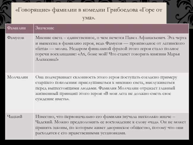 Говорящие имена и фамилии в комедии Горе от ума Грибоедова: подробный анализ