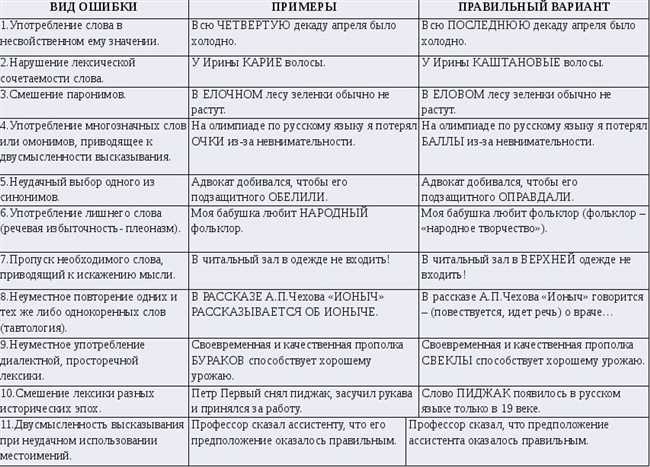 Ошибки падежных и склонительных форм существительных и прилагательных