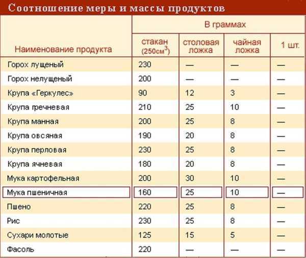 Граммы и миллилитры: что такое соотношение и насколько они эквивалентны