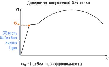 Применение Гука