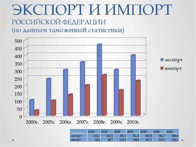 Импорт и экспорт товаров в России в 17 веке: история и особенности