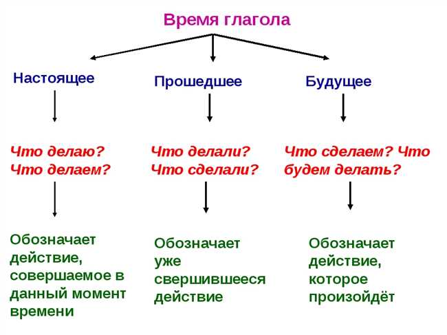 Первые упоминания глаголов в письменных источниках